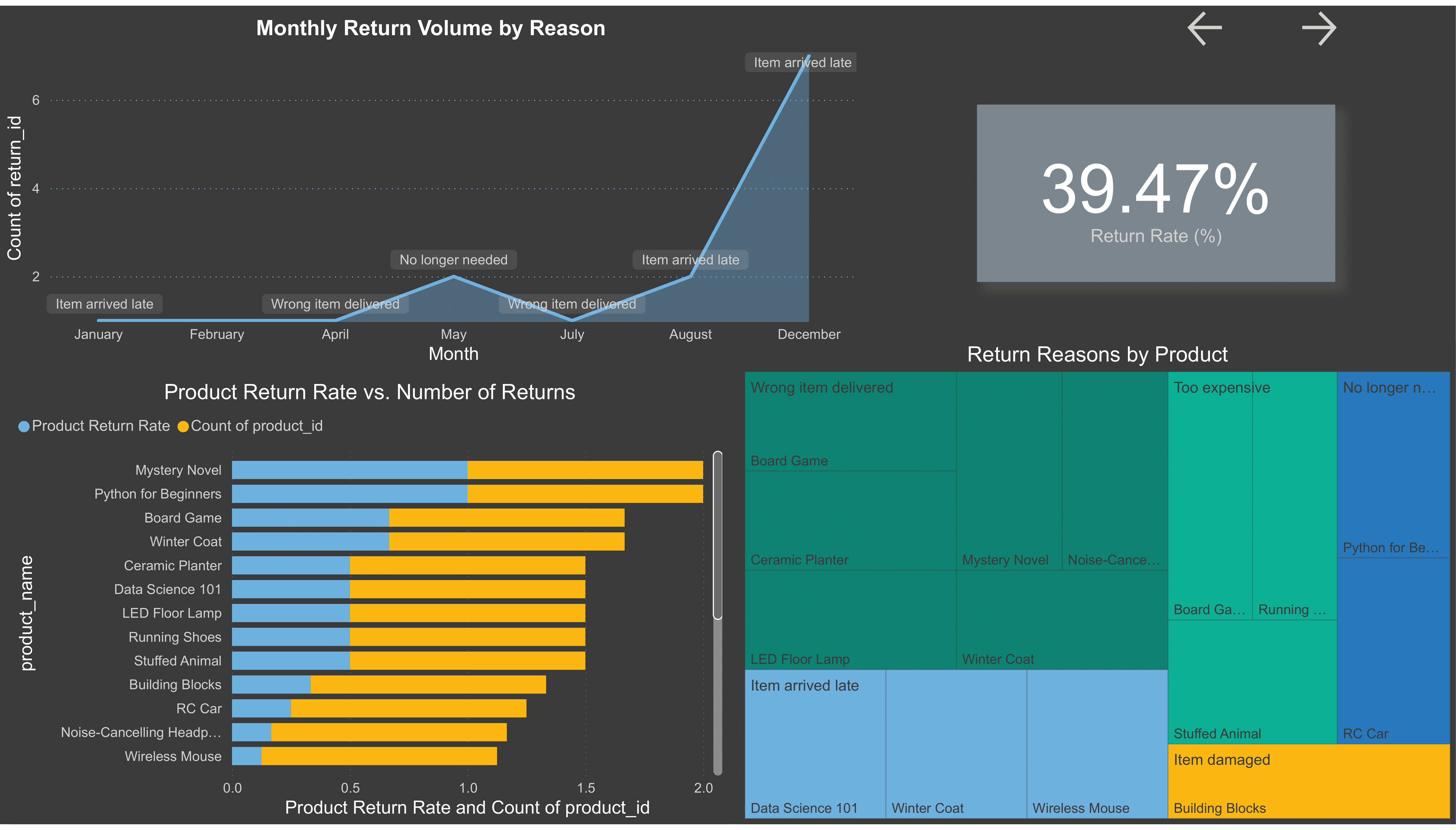 Revenue and returns by month