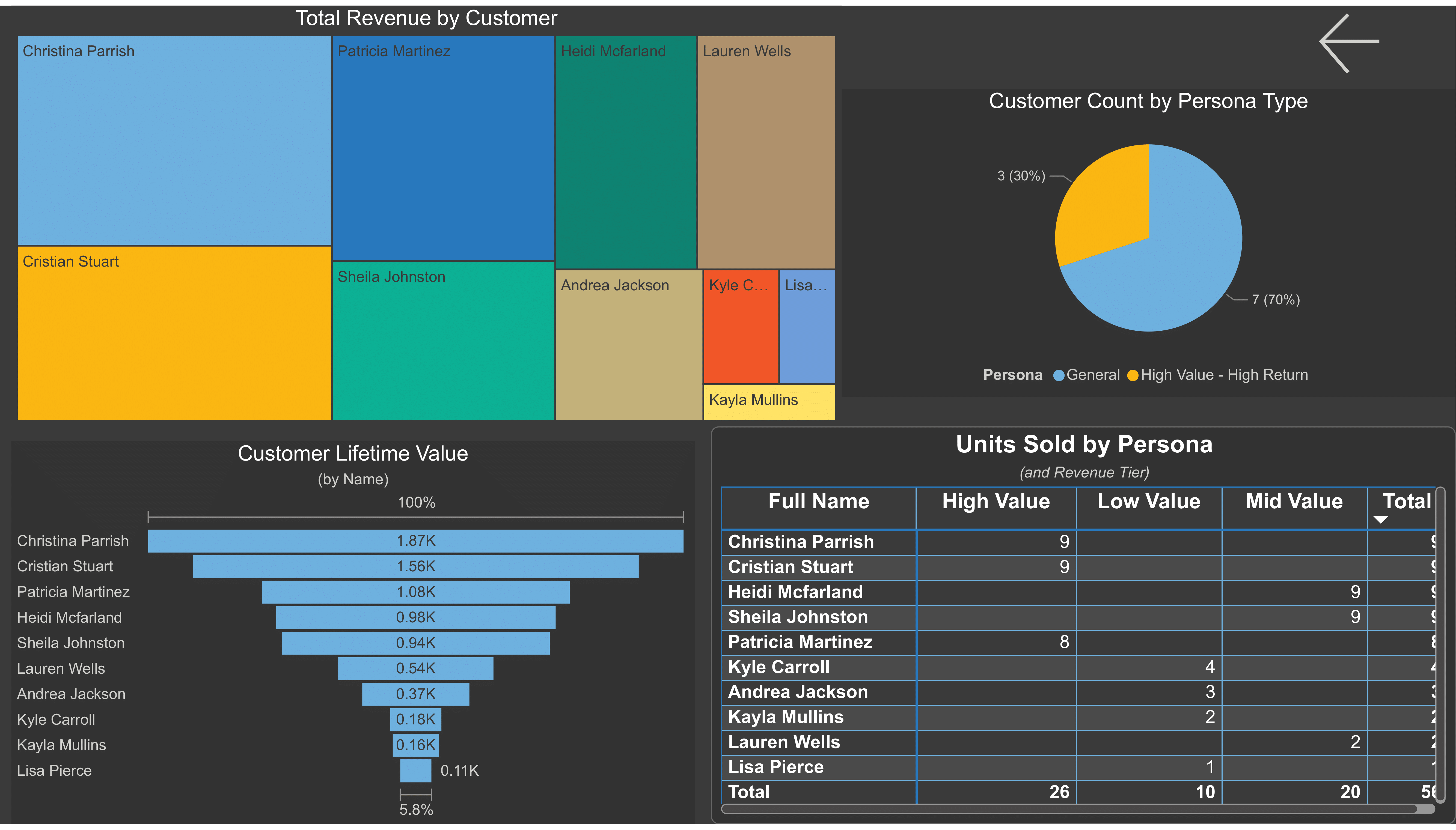 Customer segmentation